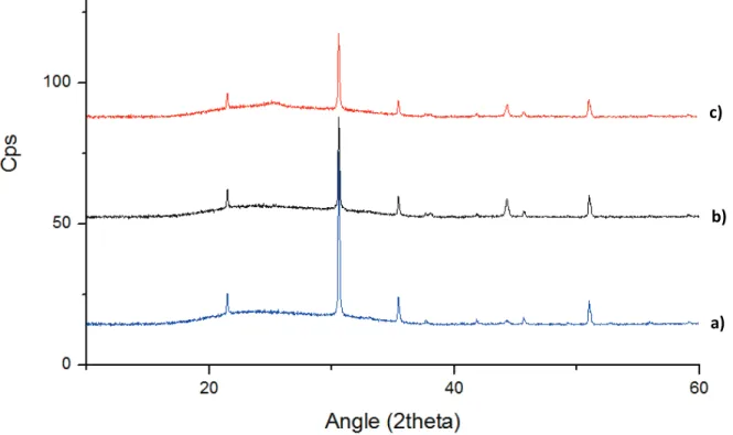 Figure  32  :  Diffractogramme  de  la  cristallisation  de  TiO 2   sur  ITO  ;  (a)  ITO  nu,  (b)  TiO 2   amorphe,  (c)  TiO 2