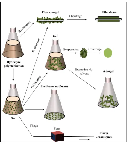 Figure I.1 : Principe de la Chimie « Sol-Gel » et caractéristiques des matériaux formés