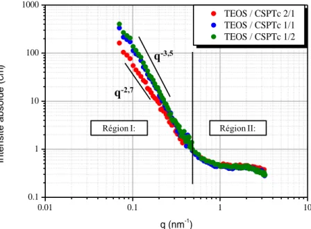 Figure II.2: Spectres SANS des membranes obtenues par electrospinning et dont le rapport TEOS/CSPTC  varie : 2/1 (en rouge) 1/1 (en bleu) 1/2 (en vert)