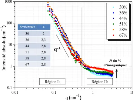 Figure II.7: Spectre SANS. Encadré bleu: Variation de la loi de Puissance (P -α ) décrivant la ségrégation de  phase organique/inorganique en fonction du % volumique de la phase inorganique)