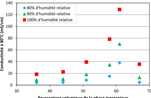 Figure II.9: Variation de la conductivité à 80°C en fonction du pourcentage massique d'inorganique  (TEOS+CSPTC) en solution à 100% (carré rouge) 90% (triangle vert) et 80% (losange bleu) d’humidité 