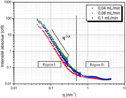 Figure III.8 : Spectres SANS de membranes hybrides en fonction de la vitesse d’injection