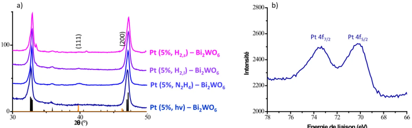 Figure 10 : a) Diffractogramme des échantillons  – 50°. Les pics sont indexés à partir de la fiche ICDD n° 03- 03-065-2868 et b) Spectre de photoélectrons X des échantillons