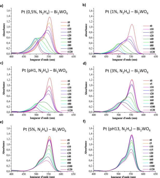 Figure  29 : variation de l’absorbance de la solution de rhodamine B sous irradiation en présence de a) Pt(0,5%, N 2 H 4 )  –  Bi 2 WO 6  ;  b) Pt(1%, N 2 H 4 ) – Bi 2 WO 6 ; c) Pt(pH1, N 2 H 4 ) – Bi 2 WO 6 ; d) Pt(3%, N 2 H 4 ) – Bi 2 WO 6 ; e) Pt(5%, N 