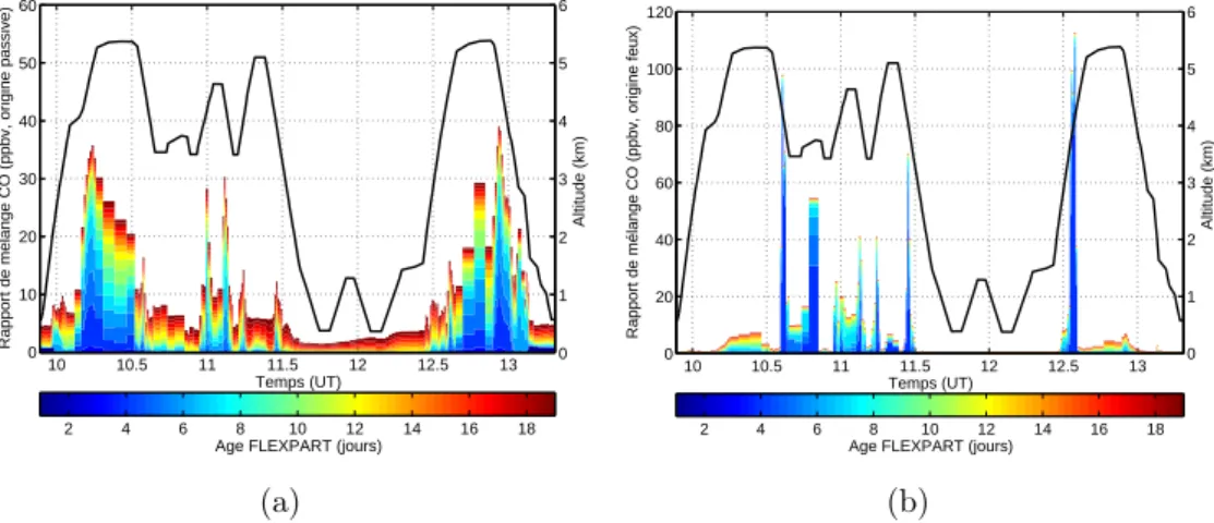 Figure 3.13 – Exemple de séries temporelles FLEXPART des rapports de mélange du CO d’origine passive (a) et de feux de biomasse (b) pour le vol du 11 avril 2008.