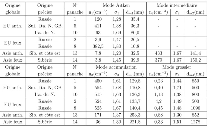 TABLEAU 4.3 – Paramètres des modes utilisés pour modéliser les distributions à température ambiante.