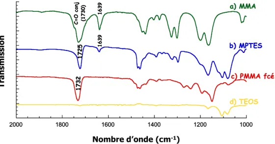 Figure II-4 : Spectres Infrarouge de a) MMA, b) MPTES, c) PMMA fc é , d) TEOS 