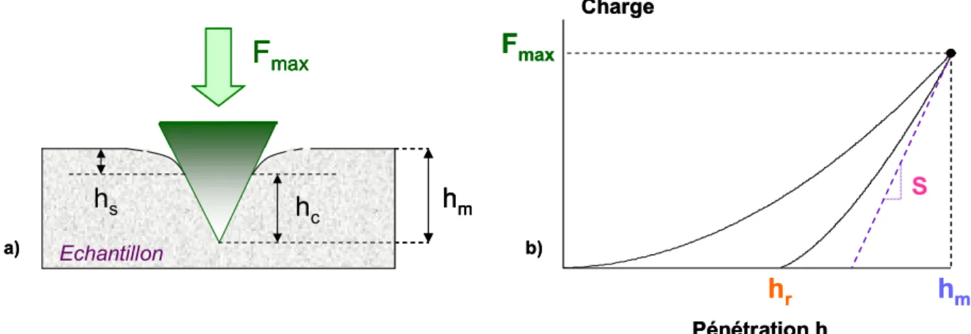 Figure II-12 : a) Schéma en coupe de l’empreinte d’indentation sous charge, b) Allure d’une  courbe charge–déplacement 