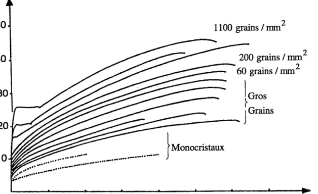 Figure  fl.  23): Courbes de traction  d'échantillons de fer  Armco  décarburé de divers tailles de grain [28].