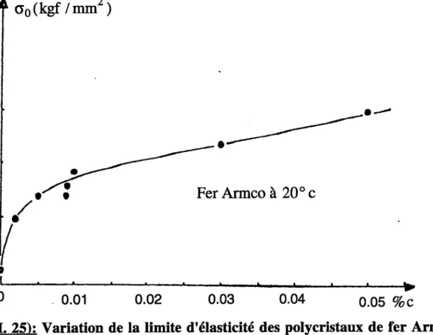 Figure û.2$:  Variation de la limite d'élasticité  des polycristaux  de fer Armco en fonction de la teneur en carboneo  Wert [32].