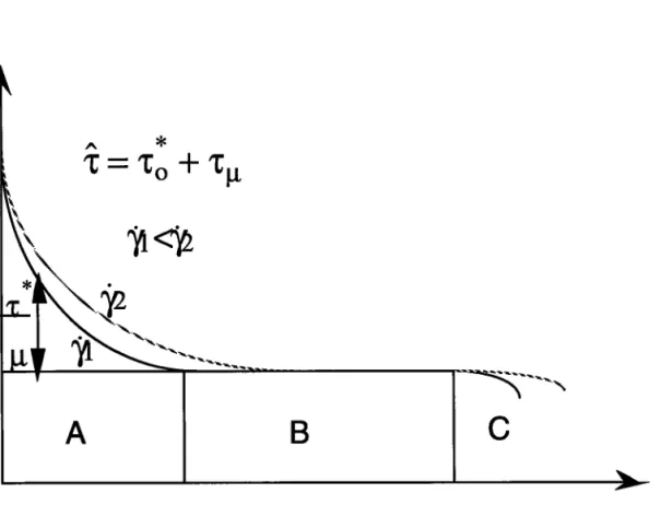 Figure  û.  30):  Variation  de  la  cission critique cisaillementp) avec  la  température  pour  deux déformation (à microstructure constante).