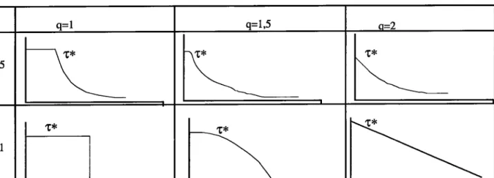 Figure fl. 32): profils des obstacles  en fonction de p et q , Koks et al. [241.