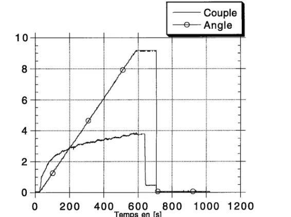 Figure ûII.6):  Oscillogramme  des courbes  g(t) et T(t) des essais  quasi-statiques.