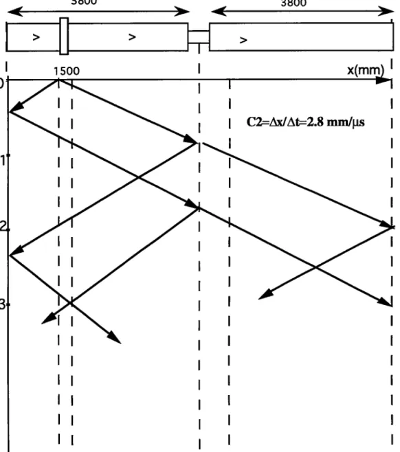 Figure ûII.9):  Diagramne des caractéristiques  dans le plan de Lagrange (xrt).