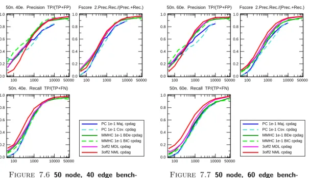 Figure 7.6 50 node, 40 edge bench- bench-mark networks generated using Tetrad.