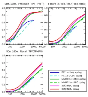 Figure 7.10 50 node, 160 edge benchmark networks generated using Tetrad. hki = 6.4, hk maxin i = 8.6, hk out max i = 8.6.
