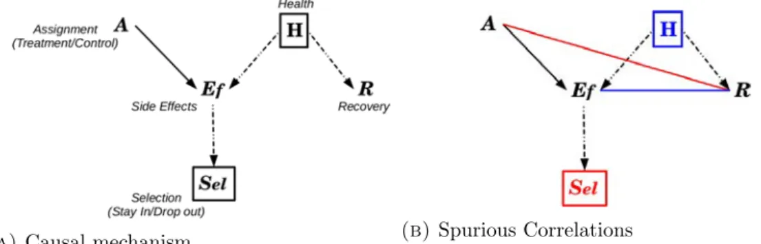Figure 2.2 Spurious correlations due to latent confounders and selection variables.