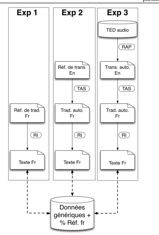 Figure 4.2 – Expériences permettant de mesurer l’impact des différents modules mis en jeu sur le corpus bilingue extrait.