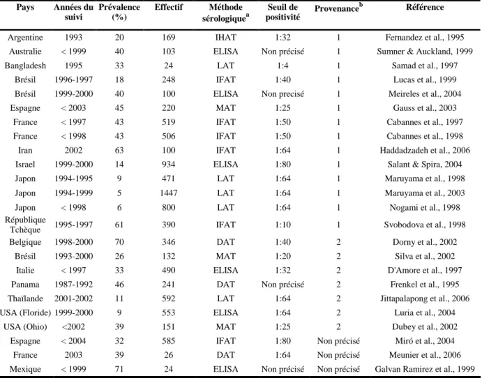 Tableau II.1. Prévalence des anticorps anti-Toxoplasma gondii chez le chat domestique urbain