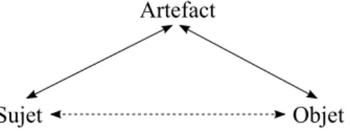 Figure 1.1 : La relation de m´ediation au niveau individuel entre le sujet et l’objet [Kuutti, 1995]