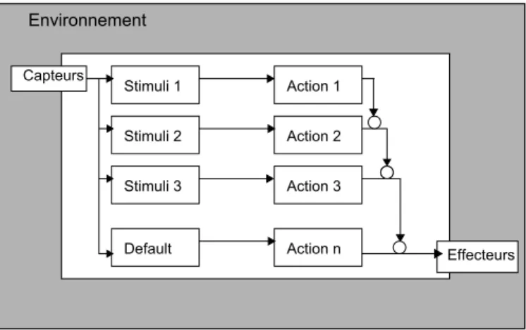 Figure 3.2 : Architecture de subsomption.