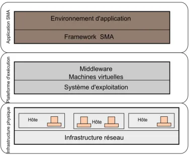 Figure 3.3 : Mod`ele 3-couches pour les SMA [Weyns et al., 2005].