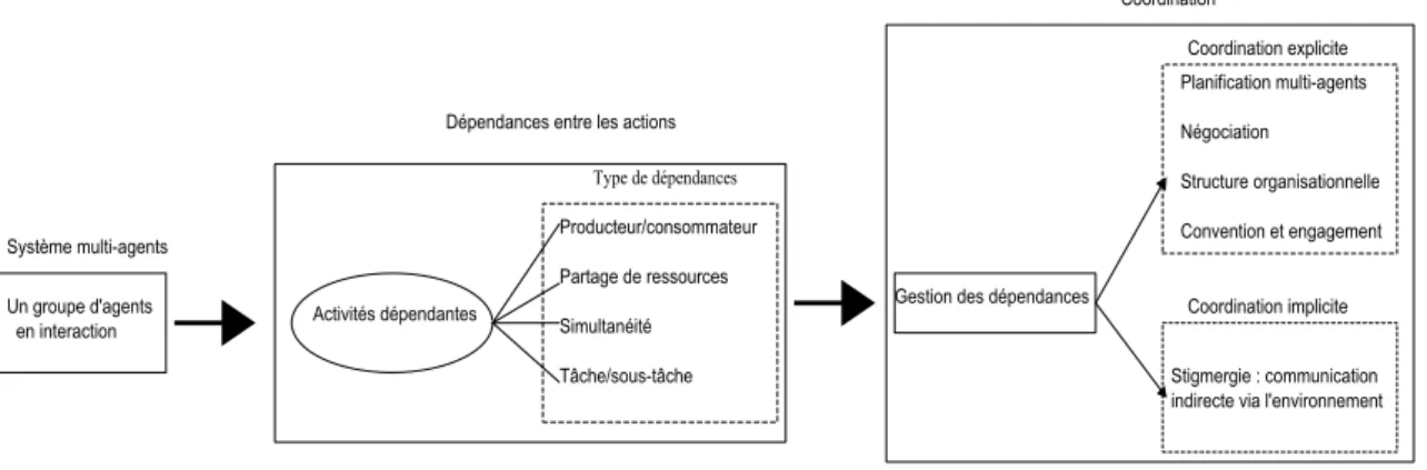 Figure 4.1 : Les diff´erentes formes de coordination.