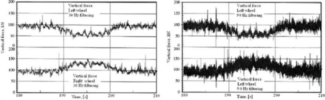 Figure 1.27 – Effort vertical filtré par des filtres passe-bas de fréquences 30 Hz et 90 Hz [17] 