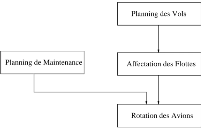 Fig. 2.2  Les étapes de planning ave le planning de maintenane