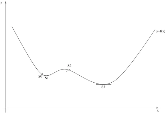 Fig. 4.1  Illustration en deux dimensions des solutions d'une fontion éonomique