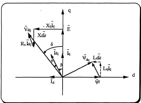 Figure II-3) Diagramme de phase de la machine dans le repère d,q  où: 
