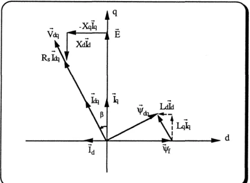 Figure IT-4) Diagramme de phase d'une machine  à  Cos  <1>  = 1 