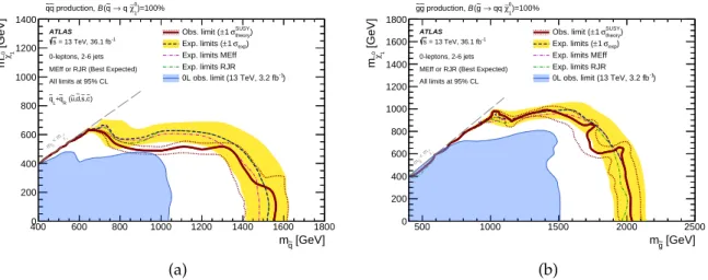 Figure 2.11 shows limits for 1st and 2nd generation squarks and gluinos produced directly in simplified models where only the lightest neutralino is additionally considered