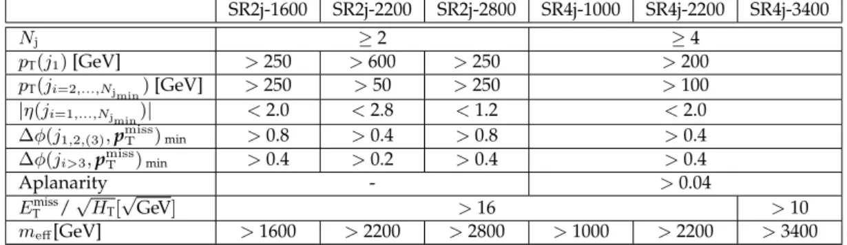 Table 4.11 summarizes the 0-lepton analysis SRs, along with the simplified models for which they have been optimized