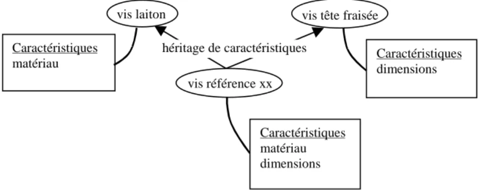 Fig. 2.5 &#34; L'hritage multiple de caractristiques.