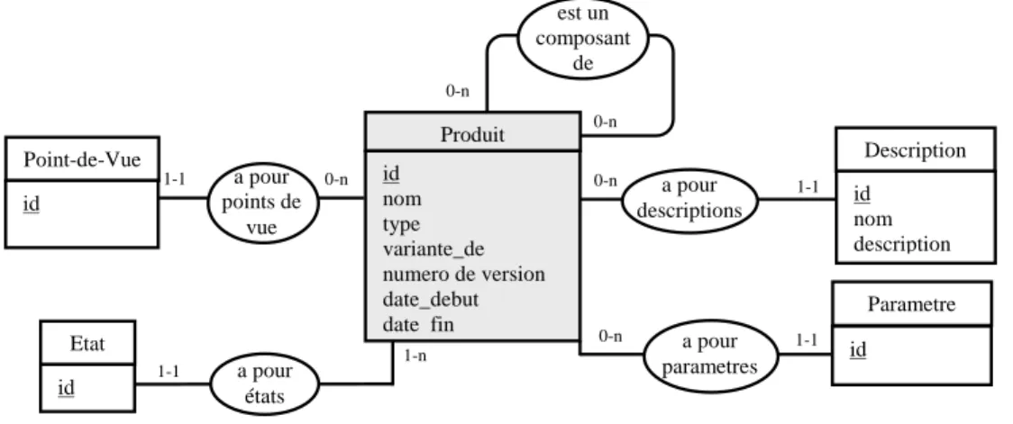 Fig. 2.8 &#34; Mta-modlisation du concept produit.