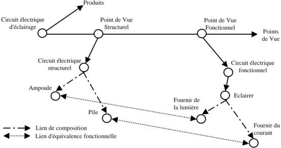 Fig. 2.11 &#34; Liens inter et intra points de vue d'un circuit lectrique d'clairage.