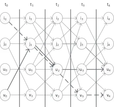 Figure 2.3: The connectivity and temporal distance in the time varying graph.