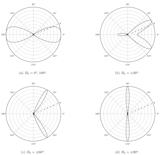 Figure 2.4: Gain pattern obtained for different B b and M = 8 when using U LA model.