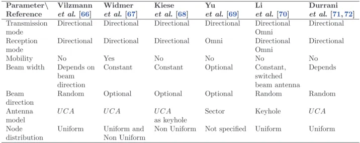 Table 2.1: Comparison between various research articles dealing with beamforming and connectivity.