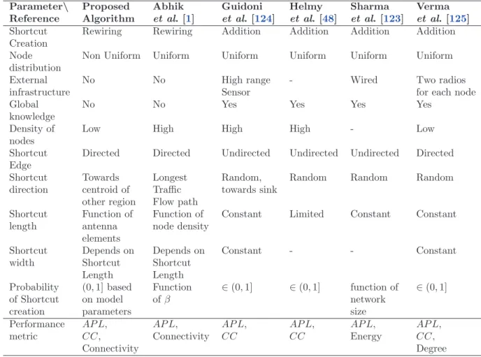 Table 3.1: Comparison between various researches related to achieving Small World characteristics in wireless networks