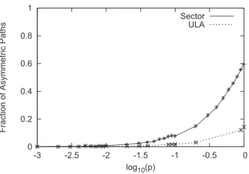 Figure 3.2: Asymmetric paths as a function of varying probability of rewiring.