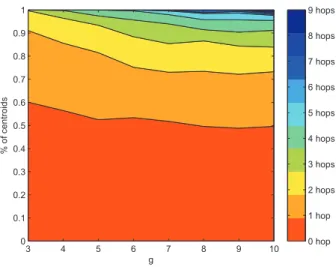 Figure 3.11: Relationship between centroid nodes and the nodes having maximum Socio-Centric Betweenness.