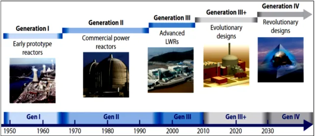 Figure  1.1.  Time  ranges  correspond  to  the  design  and  the  first  deployment  of  different  generations of reactors [2]