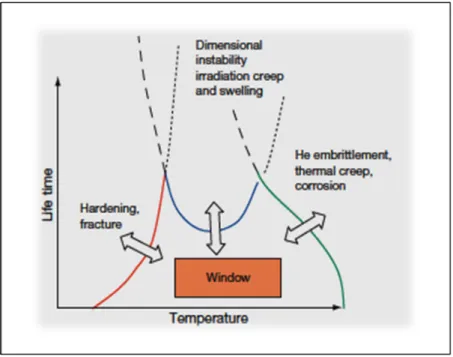 Figure 1.5. Illustration of the materials design window for the fusion energy environment, as a  function of temperature [18, 19]