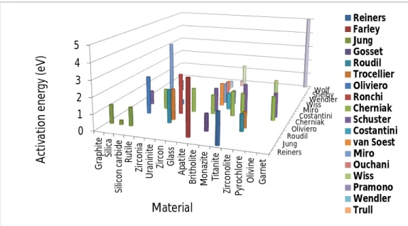 Figure 2.6. Overview of activation energy values determined for migration of helium in  ceramics and minerals