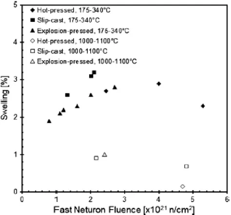 Figure 2.8. Swelling behavior of  zirconium  carbide during neutron  radiation as  reported by  Keilholtz [4]