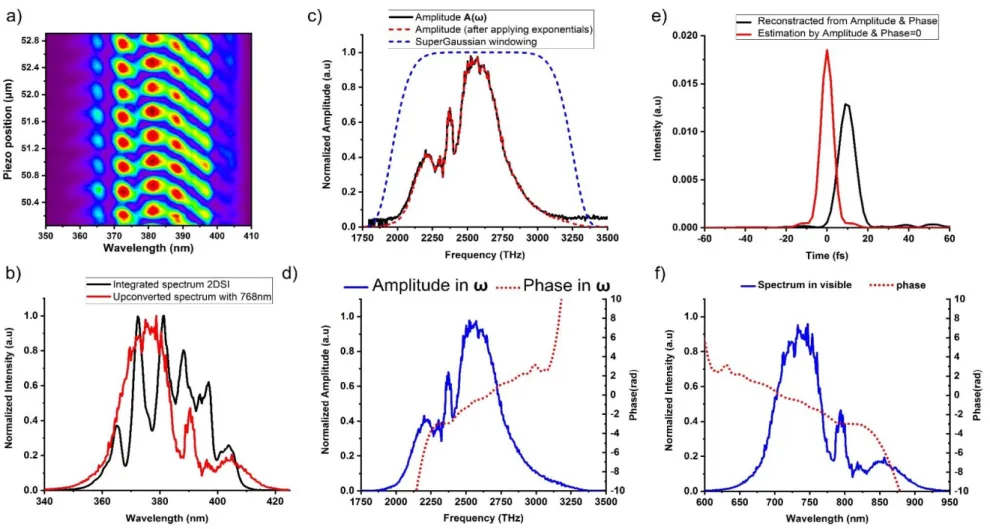 Fig. 32 : 2DSI measurement for Red-IR replicas at t1=0fs a) 2D map Ι(x cw ,λ) from a 2DSI scan; b) Integration of spectra along the piezo positions (black) and up-converted spectrum of the actual  Red-IR  pulse  with  a  quasi-monochromatic  pulse  centere