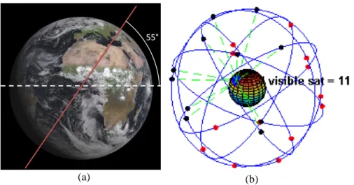 Figure 2.1. L’inclinaison des orbites des GPS par rapport au plan de l’équateur est de 55° environ (a)