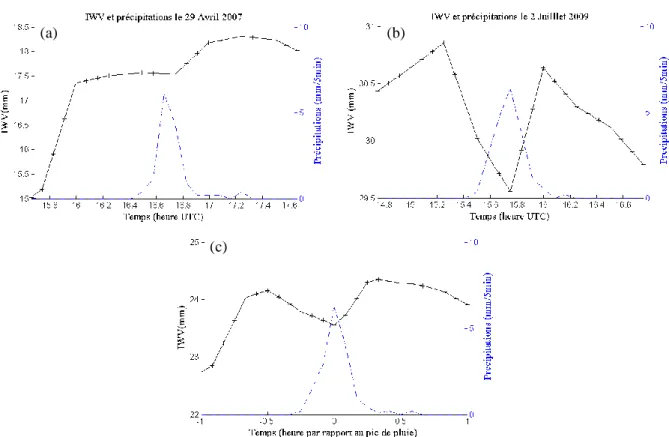 Figure  3.3.  Précipitations  (tirets  bleus)  et  IWV  (croix  et  ligne  noire)  sur  une  période  de  durée  x=2h  centrée  sur  le  pic  de  pluie